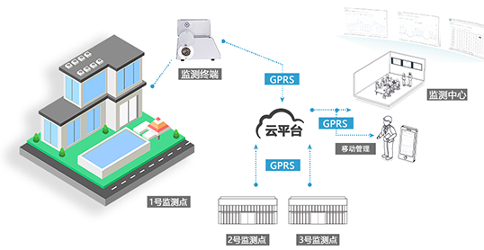 實(shí)時多點(diǎn)潔凈環(huán)境監(jiān)測系統(tǒng)架構(gòu)圖