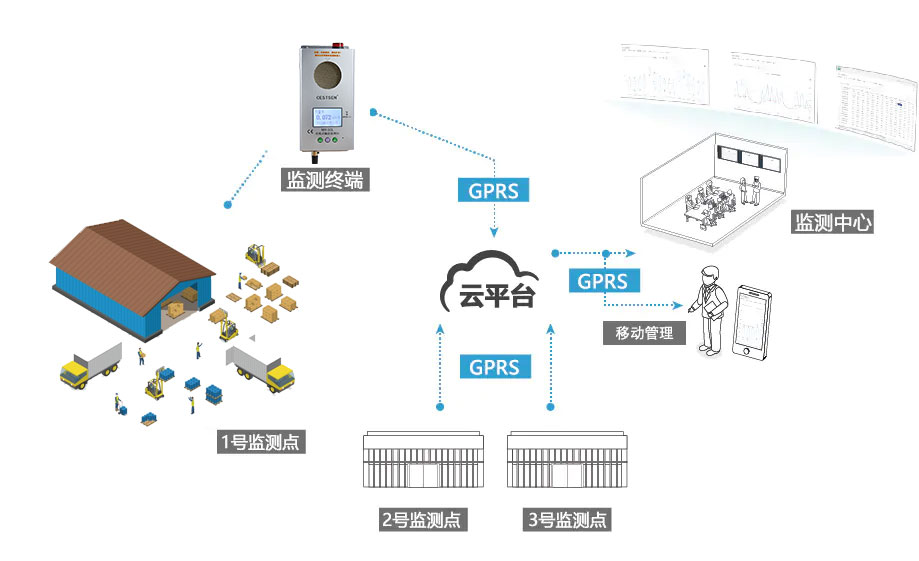 固定式輻射監(jiān)測儀架構圖